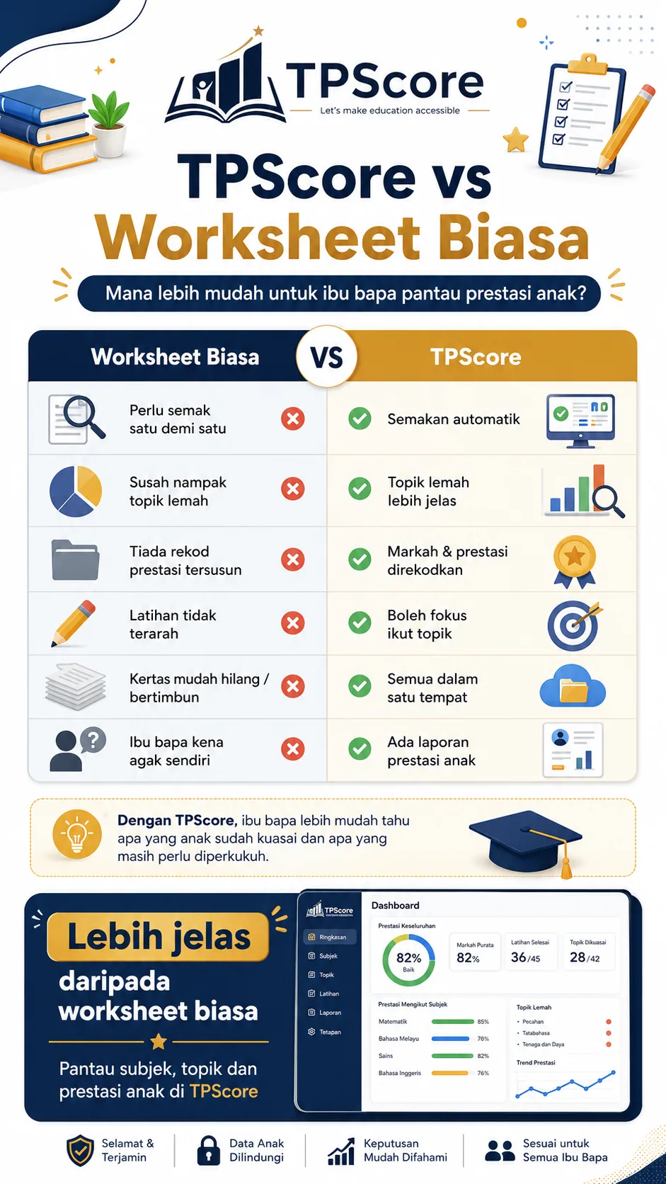 Perbandingan TPScore dengan worksheet biasa.